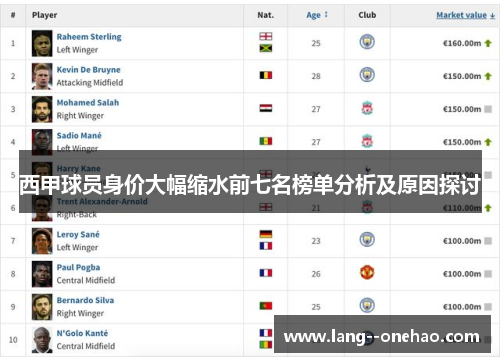 西甲球员身价大幅缩水前七名榜单分析及原因探讨 西甲球员身价大幅缩水前七名榜单分析及原因探讨